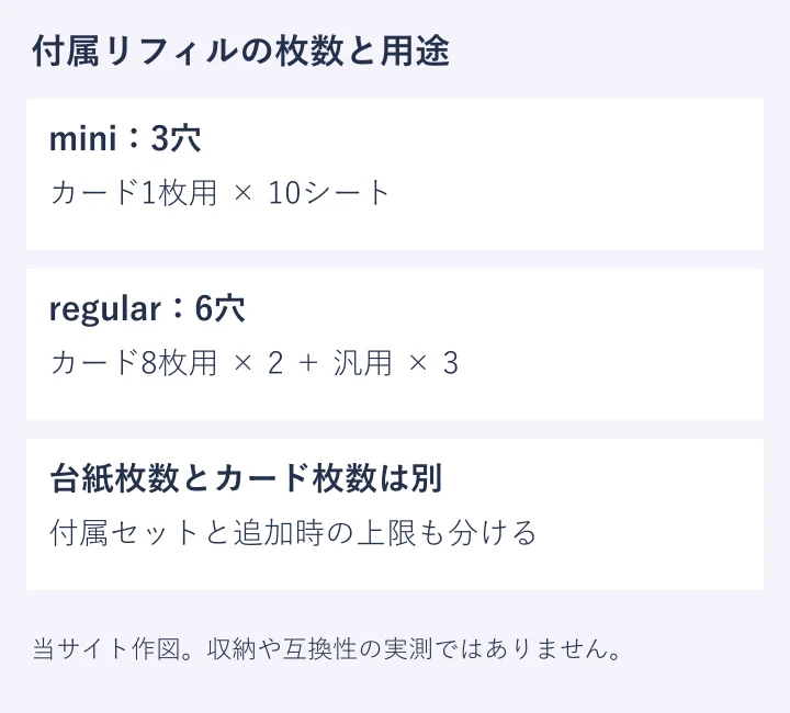 付属する台紙の種類と枚数を分けた独自図。カード容量の実測ではありません。