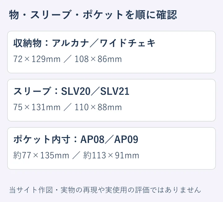 収納物・スリーブ完成サイズ・ポケット内寸を分けた独自図。実測した余白や全用品の適合を表すものではありません。