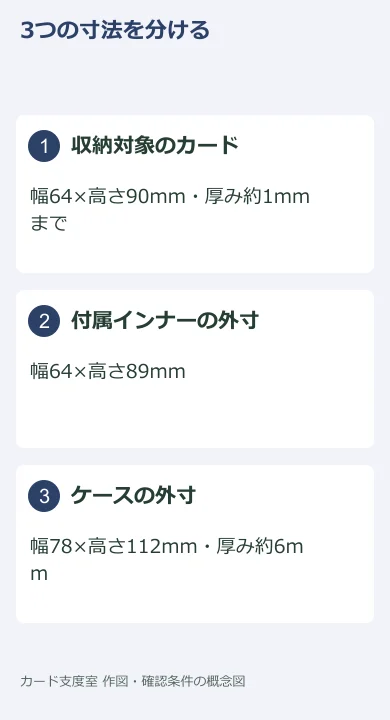 カードの上限、付属インナー外寸、ケース外寸を別々に整理する図。