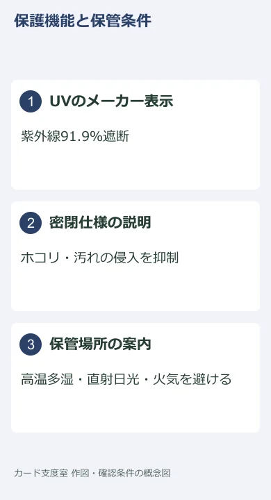 メーカーの保護機能表示と保管環境の条件を整理した図。