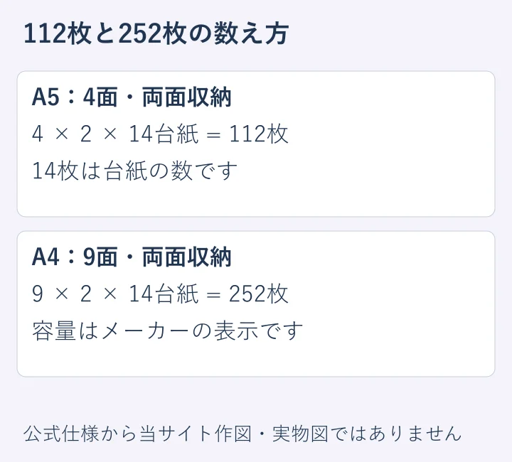 面数・両面収納・台紙14枚と収納枚数の関係を整理した独自図。