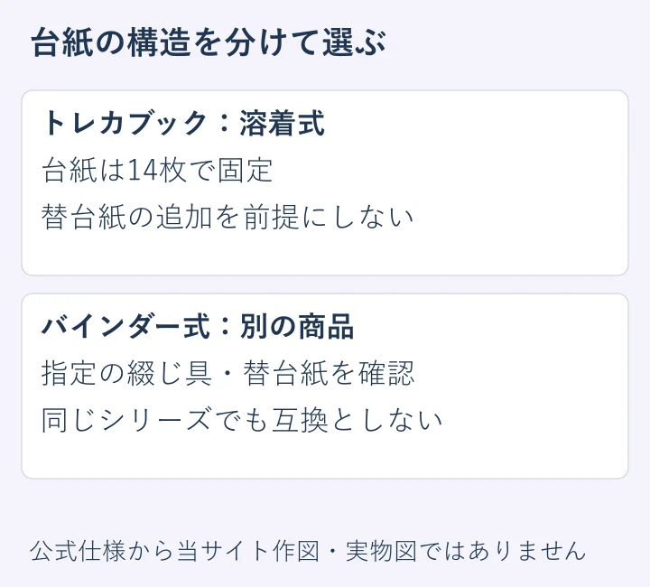 固定式ブックとバインダー式の構造の違いを整理した独自図。