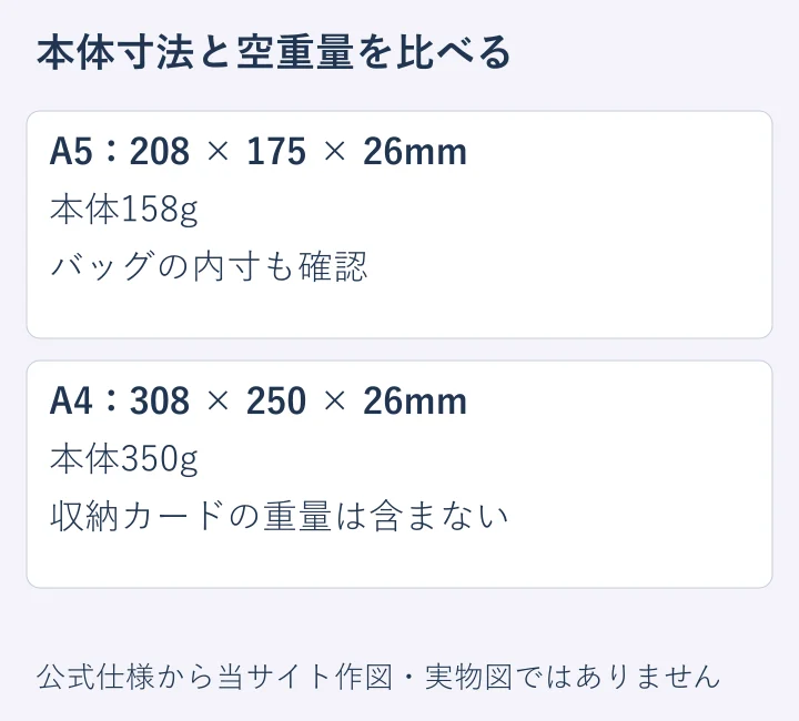 A5・A4の外寸と本体重量を整理した独自図。カードを含む実測ではありません。