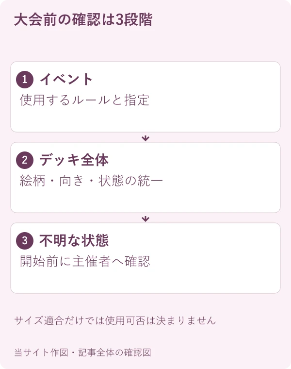 大会前の確認は3段階。イベント:使用するルールと指定。デッキ全体:絵柄・向き・状態の統一。不明な状態:開始前に主催者へ確認