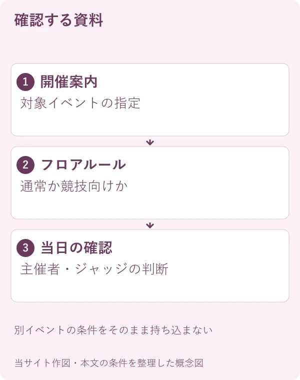 確認する資料。開催案内:対象イベントの指定。フロアルール:通常か競技向けか。当日の確認:主催者・ジャッジの判断