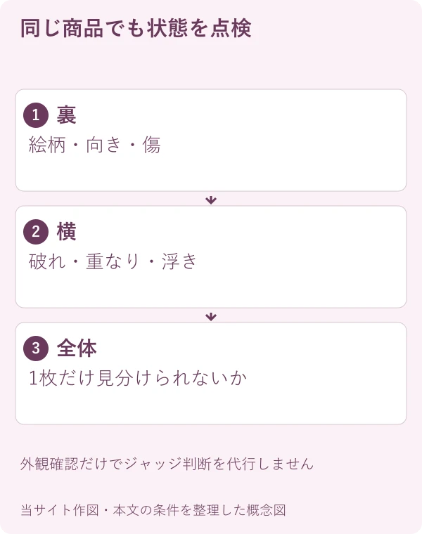 同じ商品でも状態を点検。裏:絵柄・向き・傷。横:破れ・重なり・浮き。全体:1枚だけ見分けられないか