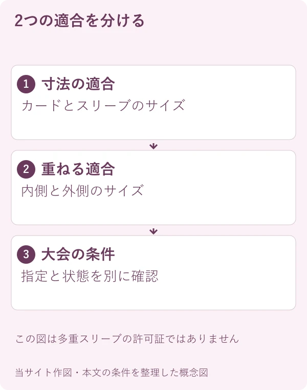 2つの適合を分ける。寸法の適合:カードとスリーブのサイズ。重ねる適合:内側と外側のサイズ。大会の条件:指定と状態を別に確認