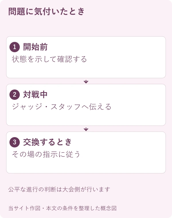 問題に気付いたとき。開始前:状態を示して確認する。対戦中:ジャッジ・スタッフへ伝える。交換するとき:その場の指示に従う
