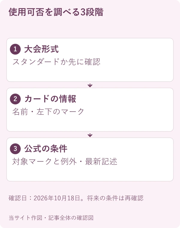 使用可否を調べる3段階。大会形式:スタンダードか先に確認。カードの情報:名前・左下のマーク。公式の条件:対象マークと例外・最新記述