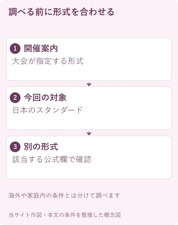 調べる前に形式を合わせる。開催案内:大会が指定する形式。今回の対象:日本のスタンダード。別の形式:該当する公式欄で確認