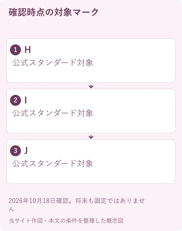 確認時点の対象マーク。H:公式スタンダード対象。I:公式スタンダード対象。J:公式スタンダード対象