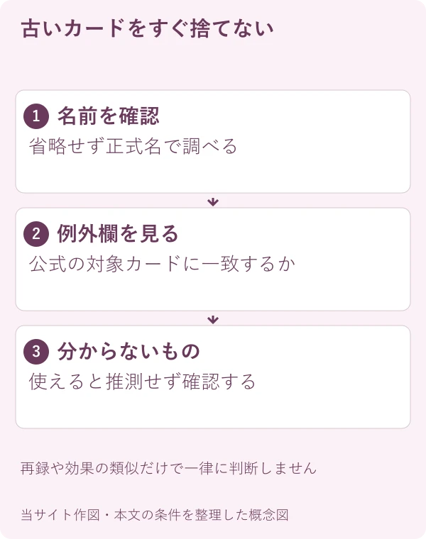 古いカードをすぐ捨てない。名前を確認:省略せず正式名で調べる。例外欄を見る:公式の対象カードに一致するか。分からないもの:使えると推測せず確認する
