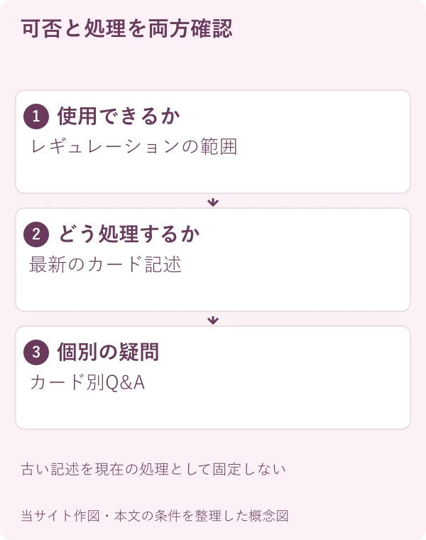 可否と処理を両方確認。使用できるか:レギュレーションの範囲。どう処理するか:最新のカード記述。個別の疑問:カード別Q&A