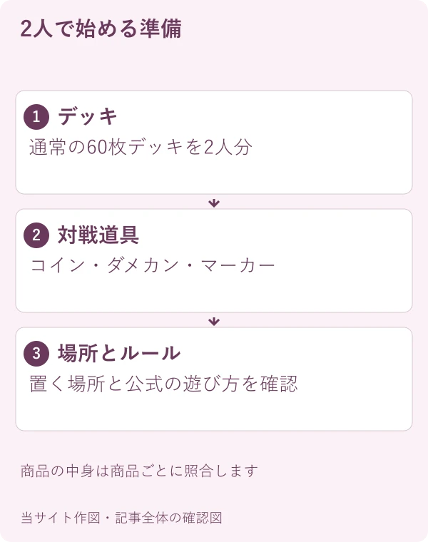 2人で始める準備。デッキ:通常の60枚デッキを2人分。対戦道具:コイン・ダメカン・マーカー。場所とルール:置く場所と公式の遊び方を確認