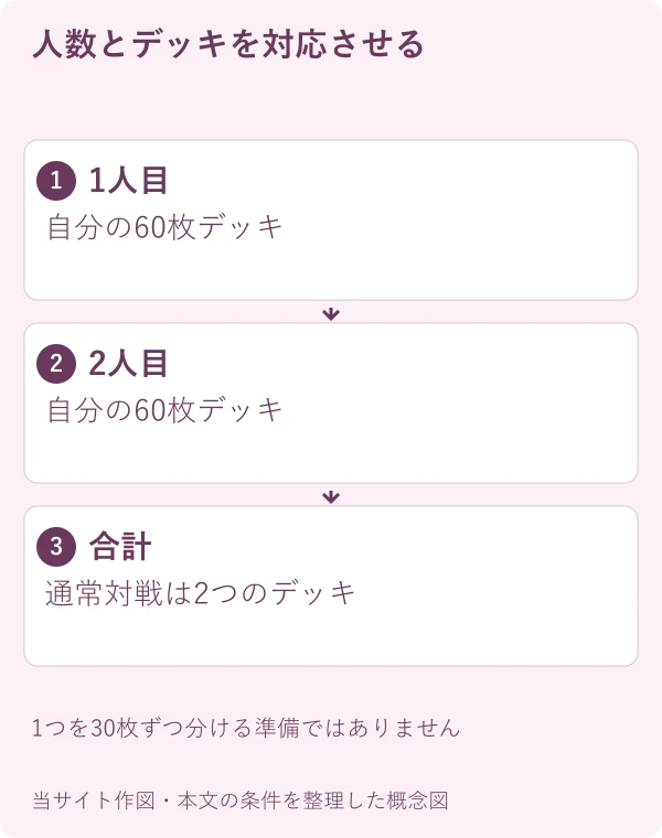 人数とデッキを対応させる。1人目:自分の60枚デッキ。2人目:自分の60枚デッキ。合計:通常対戦は2つのデッキ