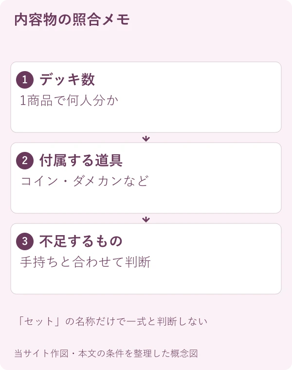 内容物の照合メモ。デッキ数:1商品で何人分か。付属する道具:コイン・ダメカンなど。不足するもの:手持ちと合わせて判断