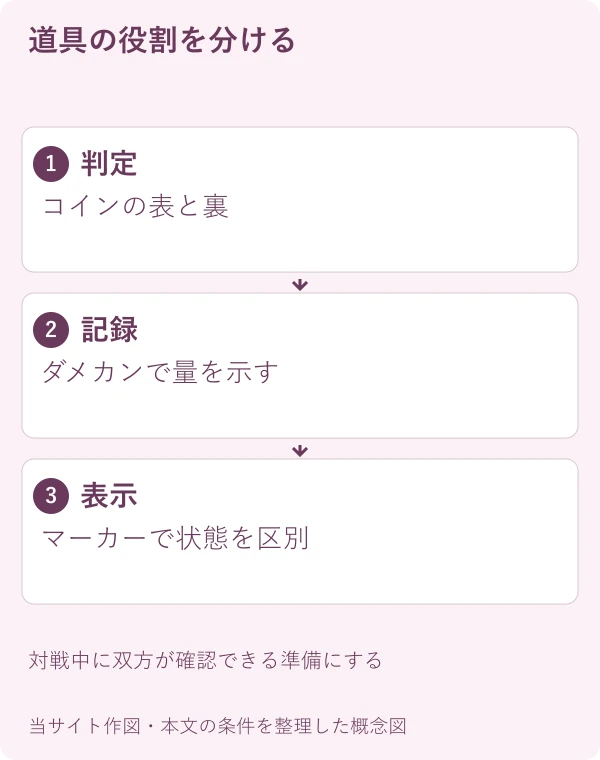 道具の役割を分ける。判定:コインの表と裏。記録:ダメカンで量を示す。表示:マーカーで状態を区別