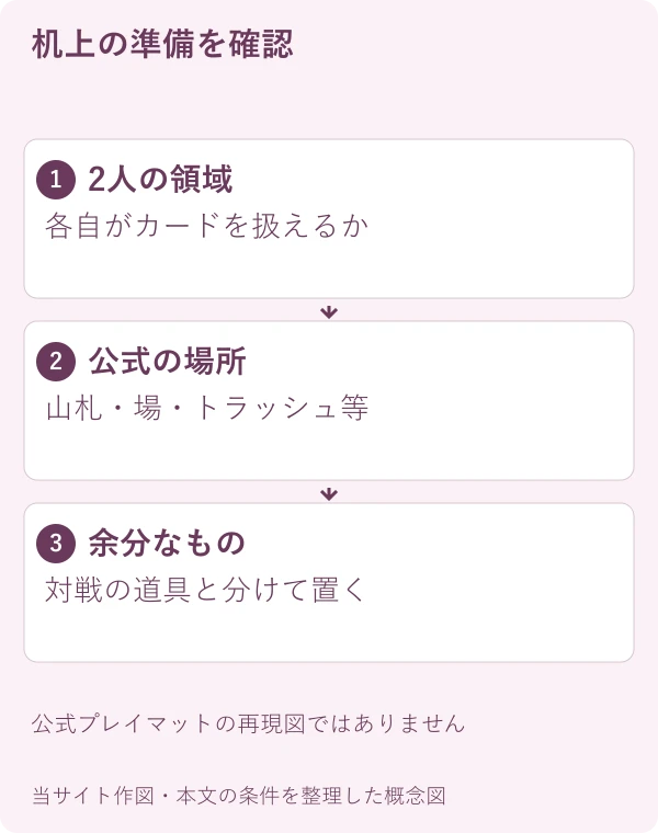 机上の準備を確認。2人の領域:各自がカードを扱えるか。公式の場所:山札・場・トラッシュ等。余分なもの:対戦の道具と分けて置く
