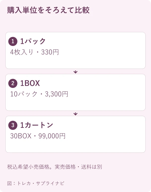 購入単位をそろえて比較。1パック:4枚入り・330円。1BOX:10パック・3,300円。1カートン:30BOX・99,000円