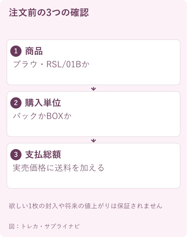 注文前の3つの確認。商品:ブラウ・RSL/01Bか。購入単位:パックかBOXか。支払総額:実売価格に送料を加える