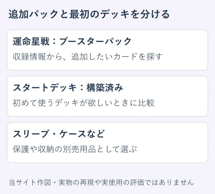 追加パック、構築済みデッキ、別売サプライの目的を分けた独自図。