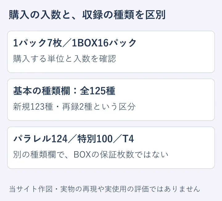入数と収録種類を分けた独自図。特定のBOXの封入結果ではありません。
