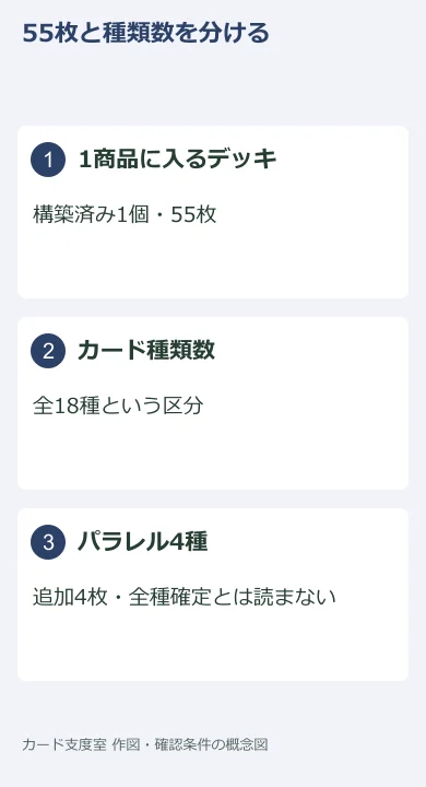 商品内容の55枚、全18種、パラレル4種を分けて読むための独自図。