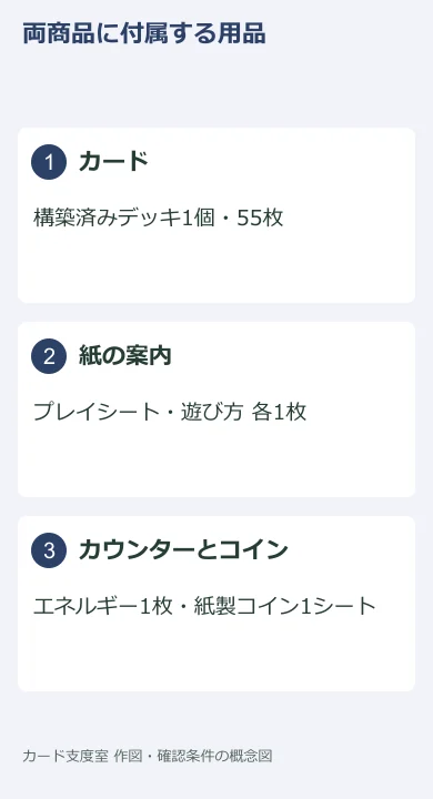 両商品の公式セット内容の確認図。関連サプライを付属に含めていません。