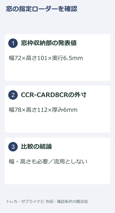 窓枠収納部の発表値とCCR-CARD8CR外寸の資料比較。現物への挿入試験ではありません。