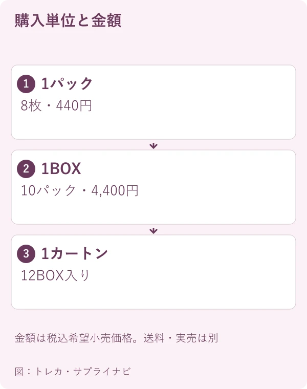 購入単位と金額。1パック:8枚・440円。1BOX:10パック・4,400円。1カートン:12BOX入り