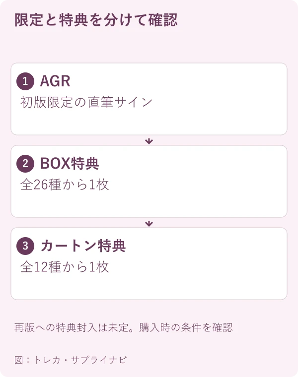 限定と特典を分けて確認。AGR:初版限定の直筆サイン。BOX特典:全26種から1枚。カートン特典:全12種から1枚